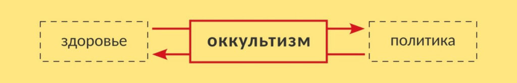 Структура оккультного источника.